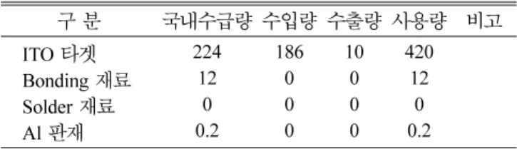 Table 3. Indium usage in korea (Unit: Ton)
