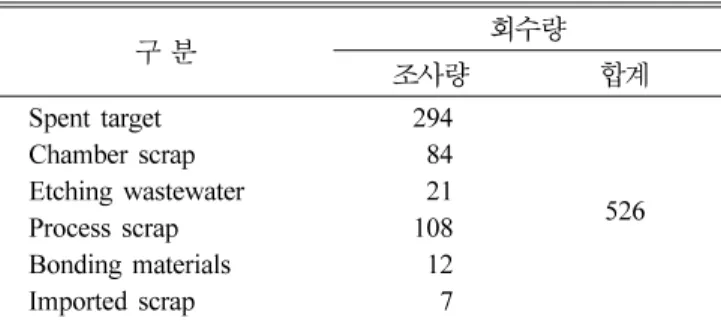 Table 4. Indium 2nd source in korea  (Unit: Ton)