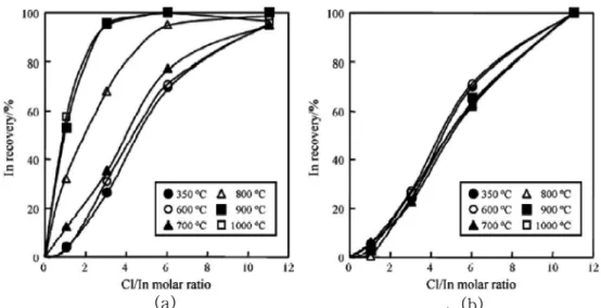 Fig. 4. Effects of the temperature and the molar Cl/In ratio on the In recovery from In 2 O 3  under (a) N 2  and (b) air atmosphere.