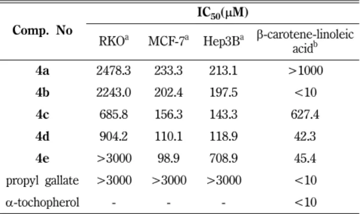 Fig. 3 에서 보는 바와 같이 대장암세포인 RKO cell에서의 CCK- CCK-8  실험에서는  5종의 합성화합물  4a~4e과 비교물질로 항산화제 propyl gallate  그리고 두 종류의 모링가 추출물(잎, 열매)의 세포 증식억제작용을 비교하였다