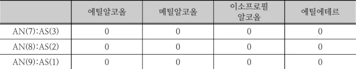 표  5.  폐  세정액  농도에  따른  low  temperature  extraction  수율(%)