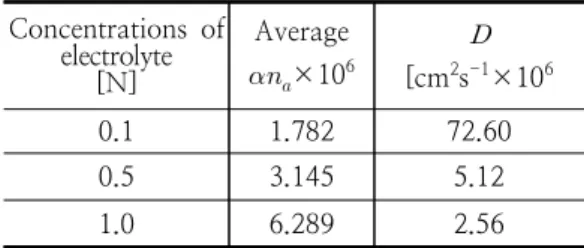 Table  2.  Diffusion  coefficient( D )  according  to  NaClO 4  electrolyte  concentrations  for  SCM440  steel     그리고  Table  2는  전해질의  농도를  변화시켰을  경우에  있어서  확산계수를  산출하여  나타낸  것이 다