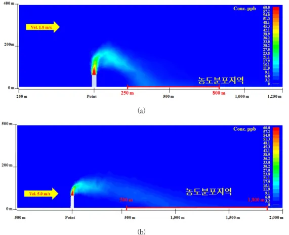 Fig.  4.  pollutants  average  distribution  area(a:case  1,  b:case  2).