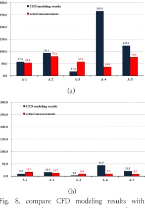 Fig.  8.  compare  CFD  modeling  results  with  actual  measurement(a:case  1,  b:case  2)