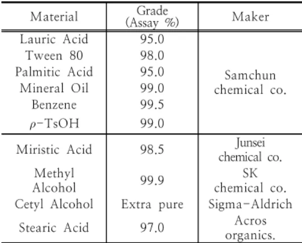 Table  1.  Preparation  of  long  chain  fatty  acid  methly  esters  Materials