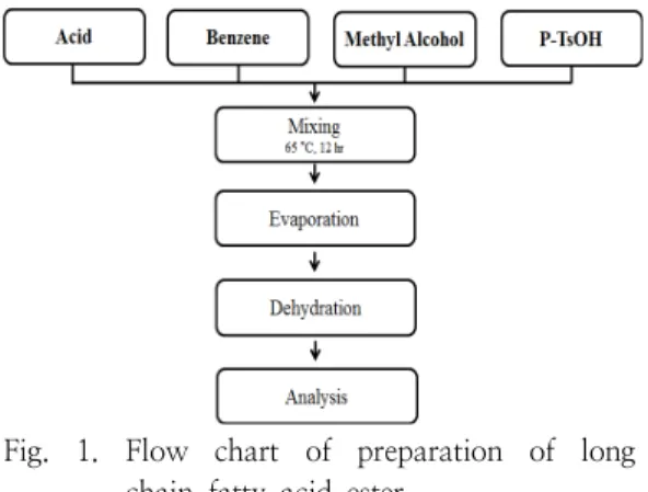 Fig.  1.  Flow  chart  of  preparation  of  long    chain  fatty  acid  ester.