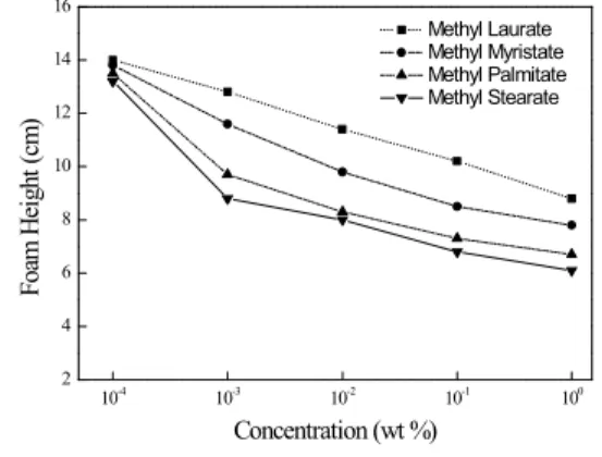 Fig. 6. Antifoaming  Ability  about  different  Fatty  Acid  esters    Concentration  in  0.1  wt%  SLS  solution