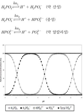 Fig.  1.  Fractional  composition  diagram  of  the  orthophosphate.     실험을  하는데  있어서  매번  공장에서  나오는  폐수로  실험을  할  수가  없기에  합성폐수를  제조 하여  실험을  하였다