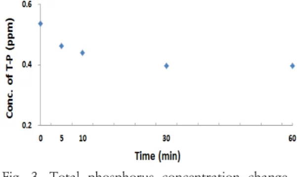 Fig.  3.  Total  phosphorus  concentration  change  of  synthetic  wastewater  according  to  the  various  circulation  time.