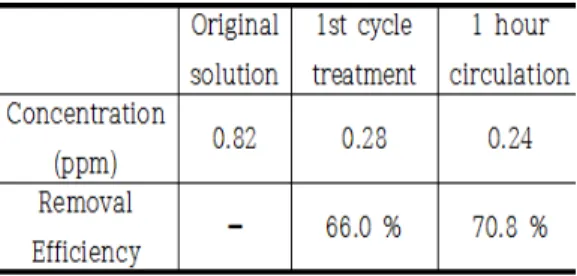 Table  1.  UV  analysis  result  with  respect  of  the  original  solution,  one  cycle  circulation  and  1  hour  circulation