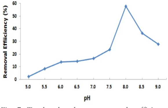 Fig. 8. Total  phosphorus  removal  efficiency  according  to  the  various  initial  tempe-  rature  at  a  single  cycle  treatment.