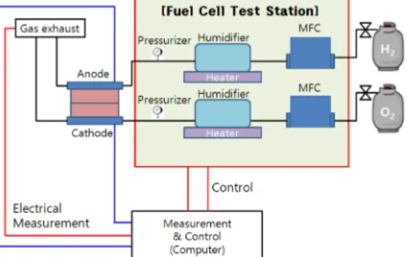 Fig. 1. Schematic diagram of proton exchange membrane fuel cell (PEMFC) system.