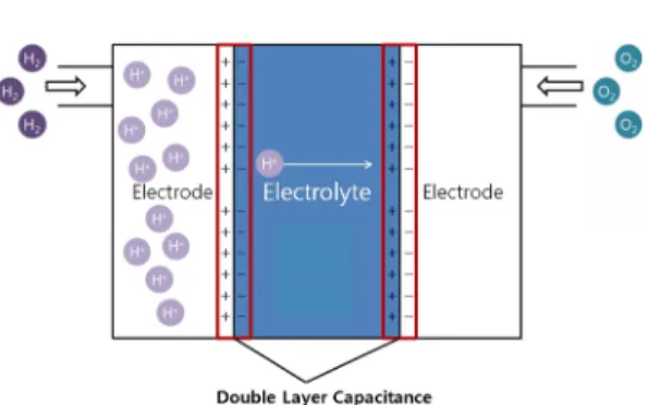 Fig. 5. Measurement method of the electrochemical sur- sur-face area (ESA) of the Pt Catalyst.