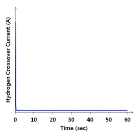 Fig. 7. Hydrogen crossover graph.