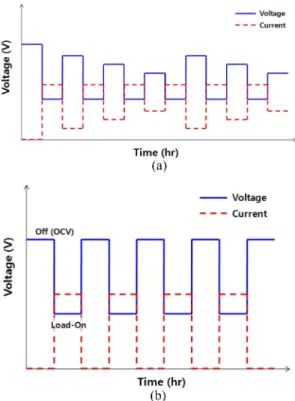 Fig. 8. (a) Operating graph (Voltage cycling) of the PEMFC, (b) Operating graph (On-off) of the PEMFC.