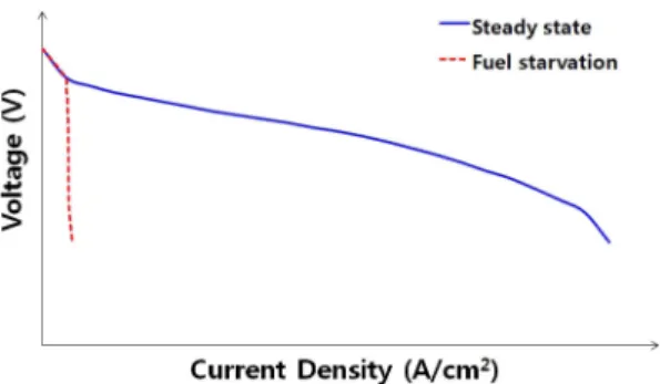 Fig. 9. Effect of fuel starvation on performances of the PEMFC.