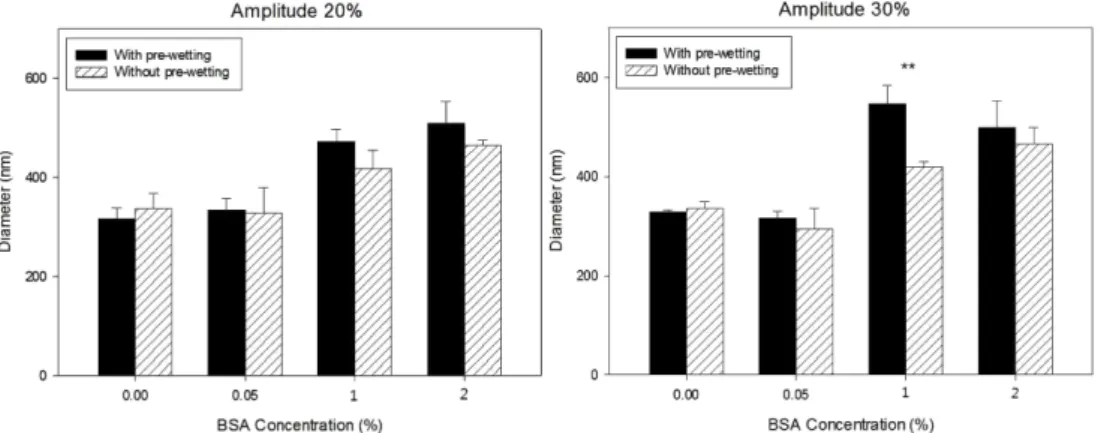 Fig. 3 − Size distribution of silica nanoparaaticles in 0.05% BSA solution after sonication at 20% amplitude for 10 min (A) and at 30% amplitude for 8 min (B).