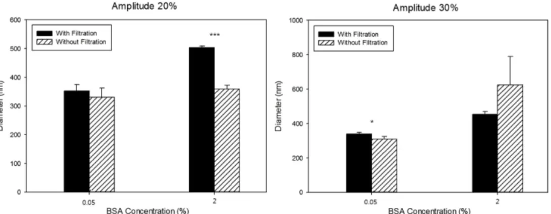 Fig. 5 − Difference of the mean zeta-average diameter of silica nanoparaticles by measuring with different instruments