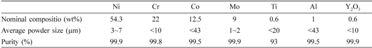Table 2. Chemical composition of conventional Alloy 617 and ODS alloy wt%