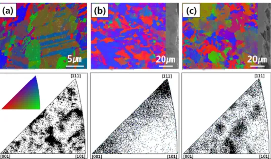 Fig. 6. EBSD phase mapping and inverse pole figure of Alloy 617 base ODS alloy specimens; (a) solution treated at 1150 o C, (b) tensile tested at 25 o C, and (c) tensile tested at 700 o C.