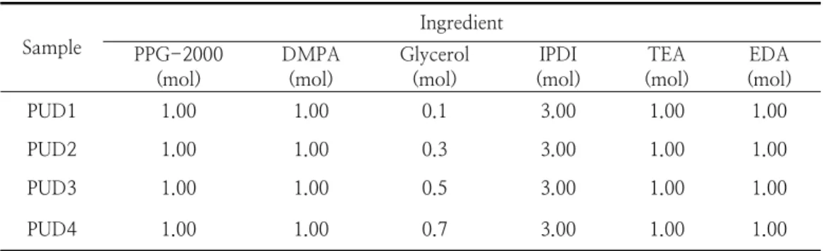 Table  1.  Recipe  for  the  preparation  of  polyurethane  dispersion