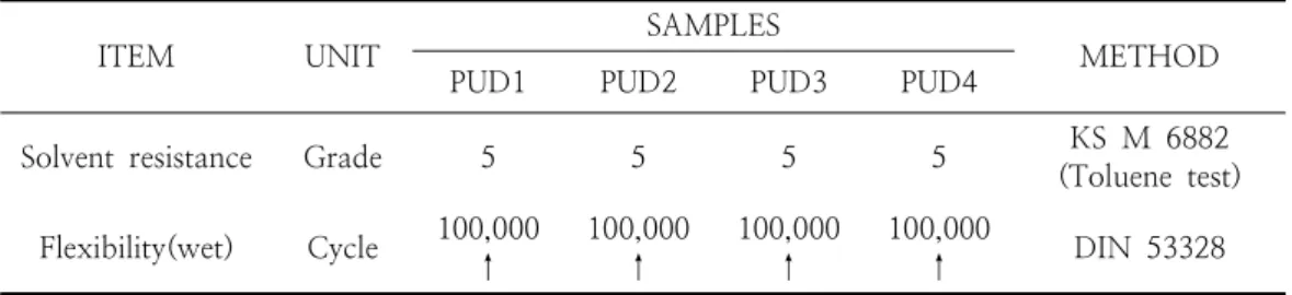 Table  3.  Mechanical  property  test  of  PUD1,  PUD2,  PUD3  and  PUD4