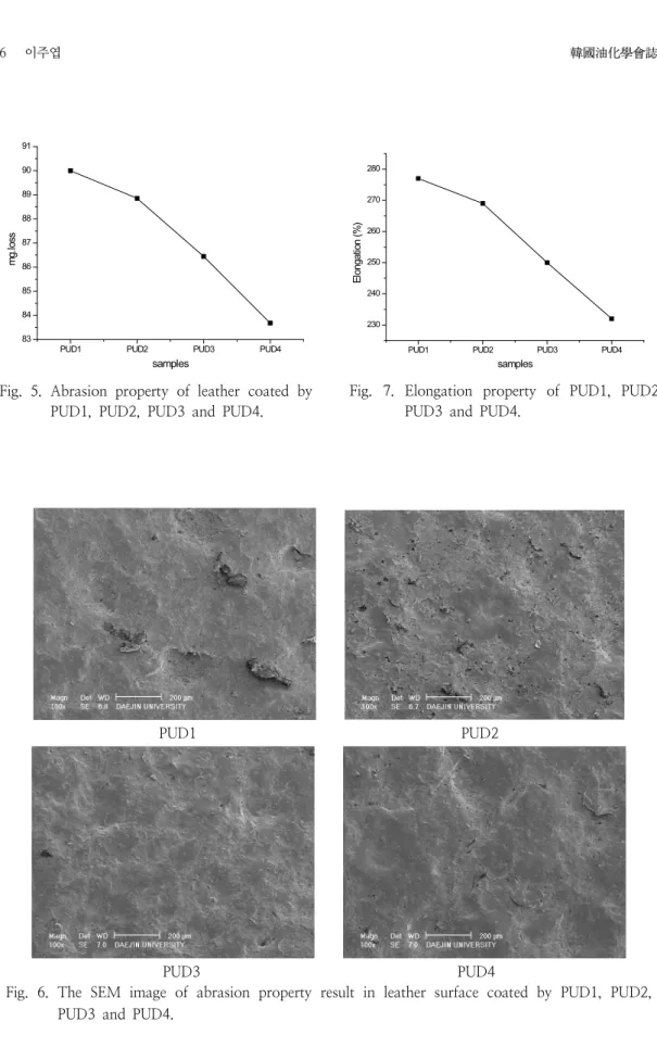 Fig.  6.  The  SEM  image  of  abrasion  property  result  in  leather  surface  coated  by  PUD1,  PUD2,  PUD3  and  PUD4.