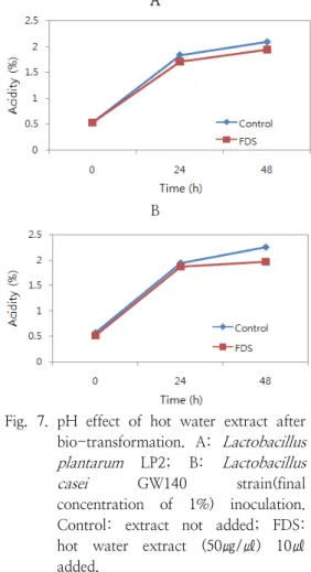 Fig. 6. The  change  of  the  number  of  lactobacillus  after  bio-transformation  of  hot  water  extract