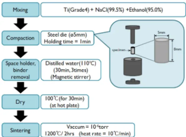 Table 1. Particle size and volume fraction of titanium compacts