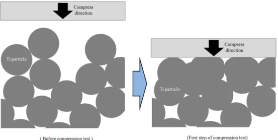 Fig. 12. Young's modulus of porous titanium fabricated by space holder method.