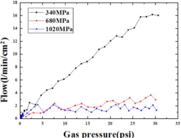 Fig. 17. Permeability of sintered titanium foam by die- die-compaction.
