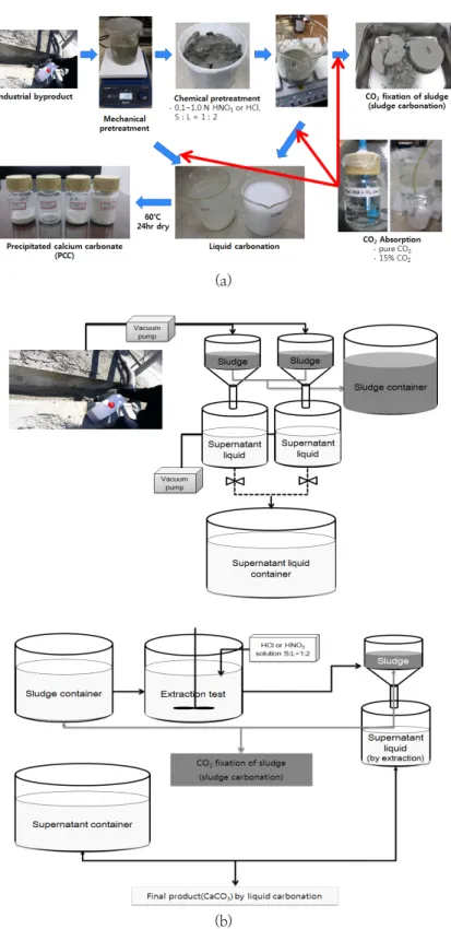 Fig.  1.  Preparation  process  of  liquid  carbonation.