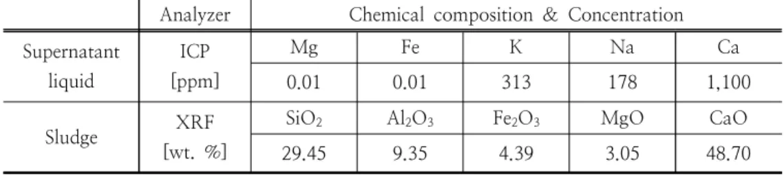 Table  1.  Cation  Composition  of  Supernatant  Liquid  and  Sludge  from  Sludge  Water  of                    Ready-mixed  Concrete   