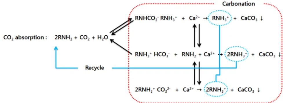 Fig.  4.  Change  in  pH  with  MEA  concentration,  CO 2   absorption  and  liquid  carbonation