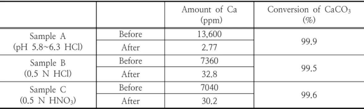 Fig.  8(a)는  시약급  CaCO 3 로  41.9%의  무게감량 을  보였으며,  본  연구에서  제조한  탄산칼슘은 