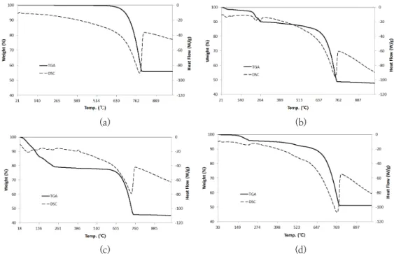 Fig.  8.  TGA/DSC  curves  of  CaCO 3   and  sludge  (a)  commercial  CaCO 3 ,  (b)  Sample  A(final  product(CaCO 3 )),  (c)  Sample  D(raw  sludge),  (d)  Sample  E(liquid  carbonation  of  sludge)
