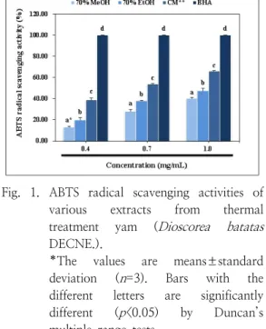 Fig.  1.  ABTS  radical  scavenging  activities  of  various  extracts  from  thermal  treatment  yam  ( Dioscorea  batatas  DECNE.).