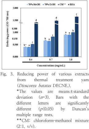 Fig.  3.  Reducing  power  of  various  extracts  from  thermal  treatment  yam  ( Dioscorea  batatas  DECNE.).