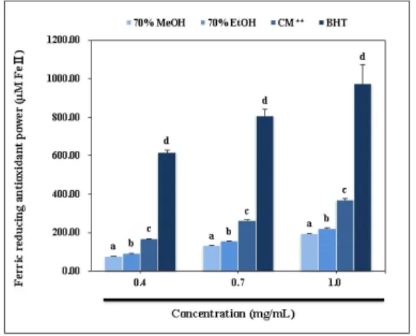 Table  2.  Color  properties  ( L * ,  a * ,  b * ,  C *   and  H o )  of  thermal  treatment  yam  ( Dioscorea  batatas  DECNE.)