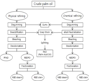 Fig.  1.  Scheme  of  palm  oil  refinery.