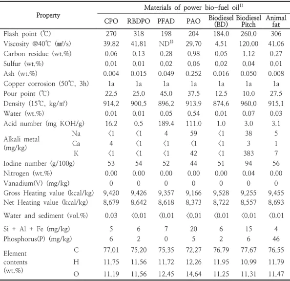 Table  5.  The  physicochemical  characteristics  of  material  for  power  bio-fuel  oil