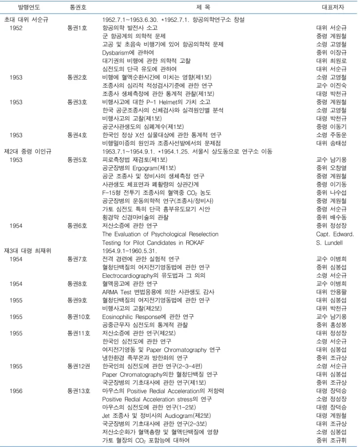 Table 1. 학술지 항공의학의 소장(부장)별 항공의학지의 중요논문 목록, 1952~1970 발행연도통권호 제 목 대표저자 초대 대위 서순규 1952.7.1~1953.6.30