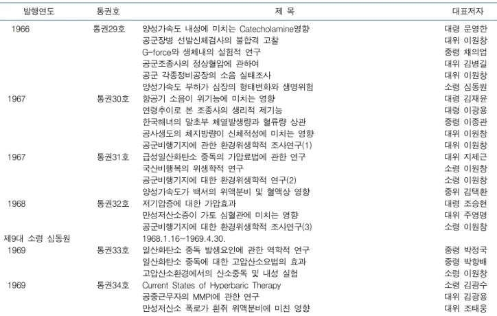 Table 1. Continued 발행연도통권호 제 목 대표저자   1966 통권29호 양성가속도 내성에 미치는 Catecholamine영향 대령 문영한 공군장병 선발신체검사의 불합격 고찰 대위 이원창 G-force와 생체내의 실험적 연구 중령 채의업 공군조종사의 정상혈압에 관하여 대위 김병길 공군 각종정비공장의 소음 실태조사 대위 이원창 양성가속도 부하가 심장의 형태변화와 생명위험 소령 심동원  1967  통권30호 항공기 소음이 위기능에 미치는 영향 