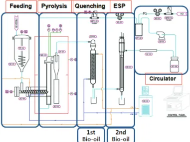 Fig.  1.  Schematic  diagram  of  fluidized  bed  reactor.에  기여하기  위해  국내에서  발생하는  목질계  바이오매스  중  하나인  굴참나무  목분을  급속  열분해하여  생성되는  바이오오일의  물리  화학적  특성을  비교하고  저장조건에  따른  특성  변화를  관찰하였다