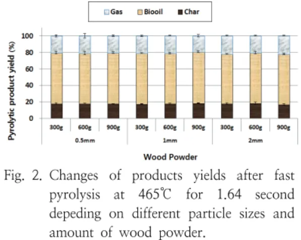 Fig. 2. Changes  of  products  yields  after  fast  pyrolysis  at  465℃  for  1.64  second  depeding  on  different  particle  sizes  and  amount  of  wood  powder.