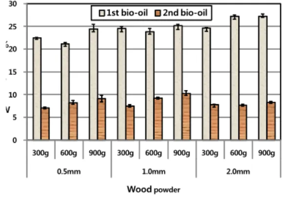 Fig.  4.  Changes  of  heating  value  of  1 st   ,  2 nd bio-oil  obtained  after  fast  pyrolysis  at  465℃  for  1.64  second  with  different  size  and  amount  of  wood  powder