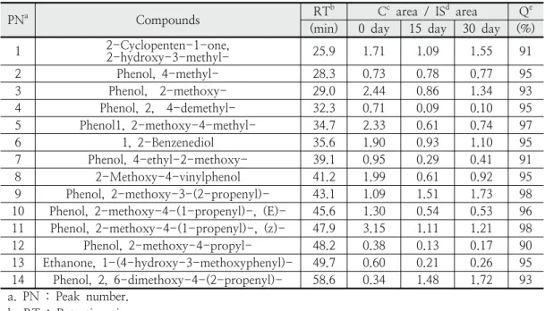 Table  2.  Relative  amount  of  low  molecular  weight  compounds  in  the  biooils