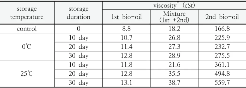 Fig. 6. Quantitative  analysis  of  2-methoxy  -4-methylphenol(a)  and  4-ethyl-2-  methoxyphenol(b)  in  biooil  sample  depending  on  different  storage  periods.