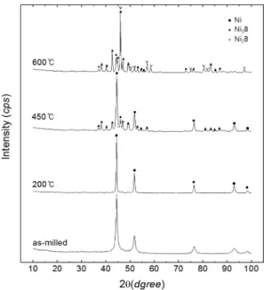 Fig. 6. Non-isothermal DTA curves of Ni-12 wt.%B powders