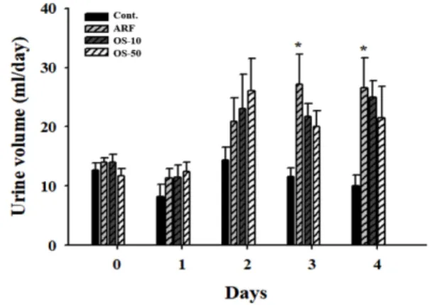 Fig. 2 − Effects of Oryeongsan on creatinine clearance. Values were expressed as mean±S.E